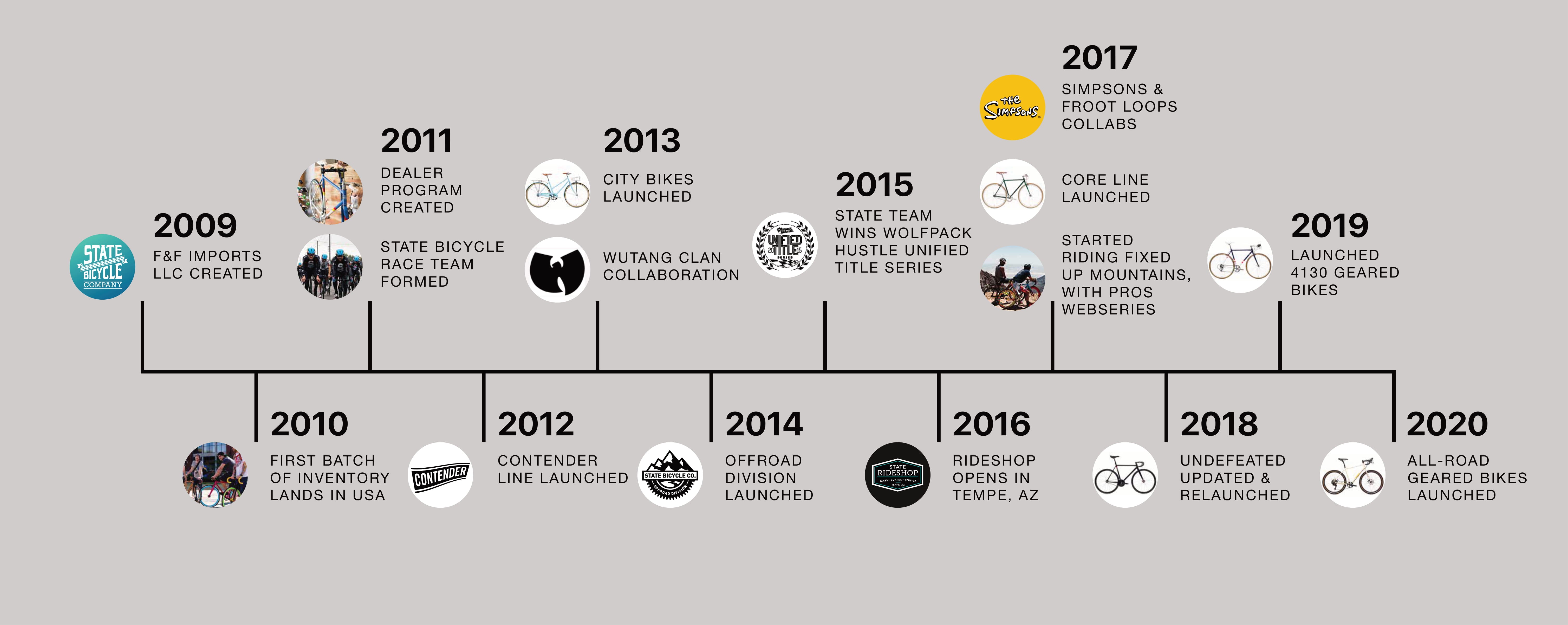 A Graph showing our story from 2009 to 2020